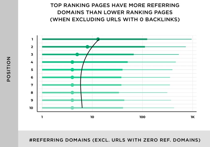 Number of Referring Domains