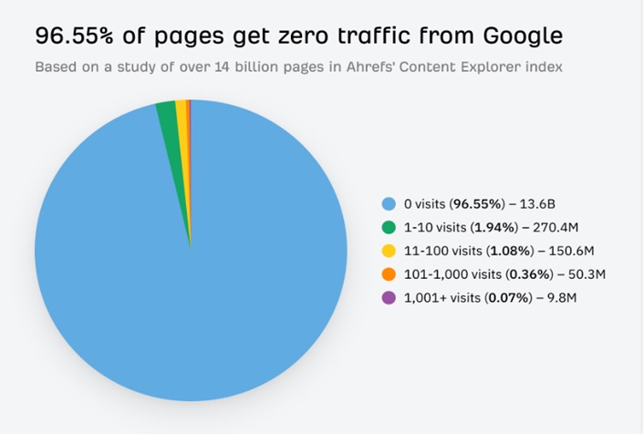 Pages With Zero Traffic on Google