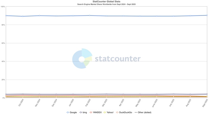 Search Engines Stats