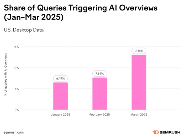 Semrush Queries Report