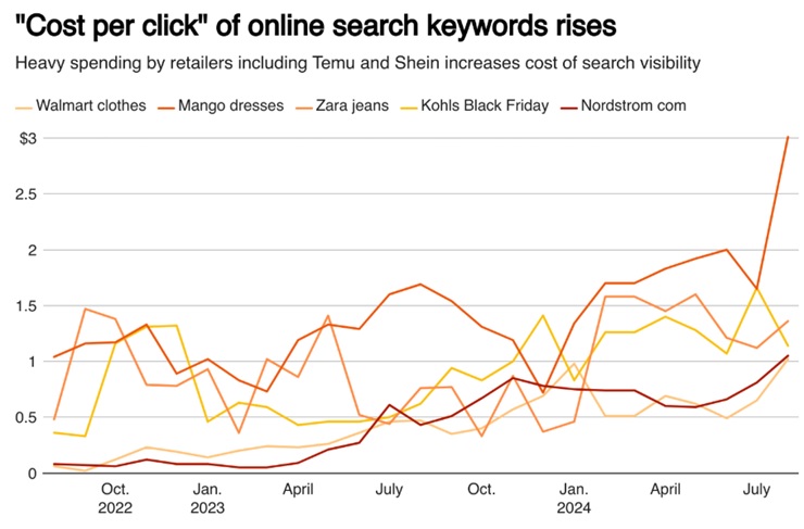Cost Per Click Chart