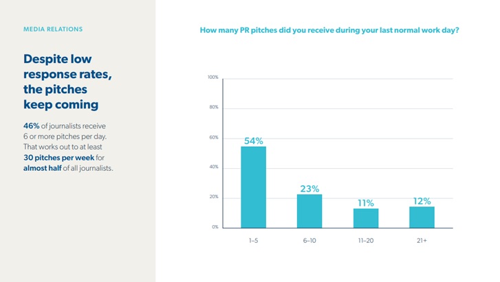 Low Response Rate Chart