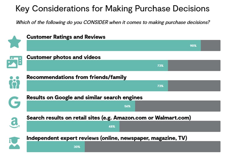 Purchase Decision Chart