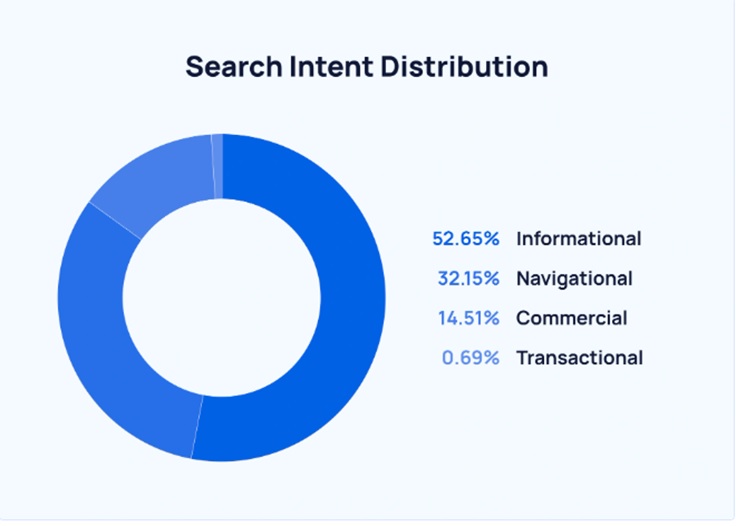 Search Intent Distribution