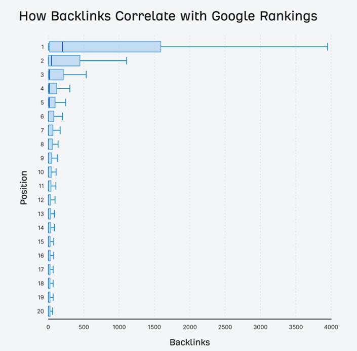 Backlinks Correlate with Google Ranking Report