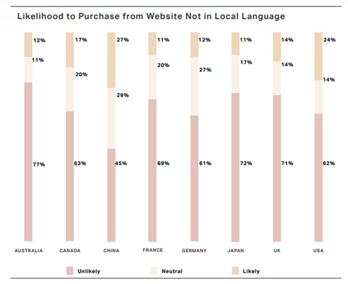 Local Language Website Report