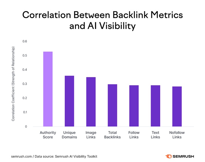 Backlinks & AI Report