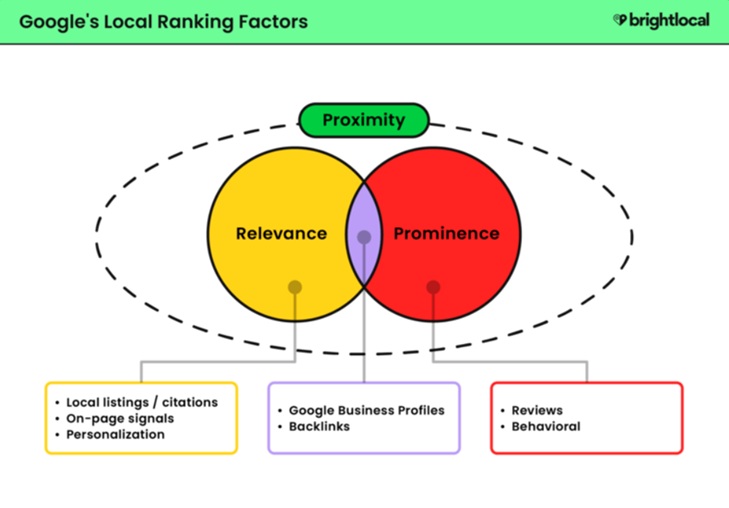 BrightLocal Local Ranking Factors