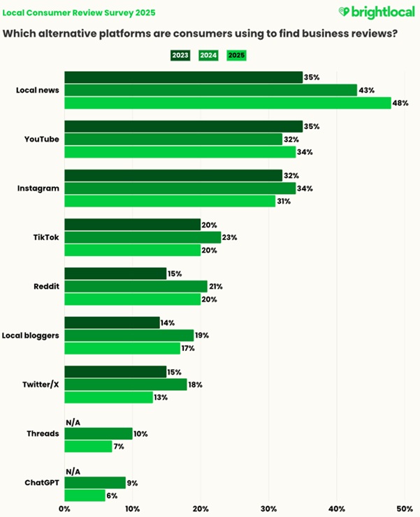 BrightLocal Survey Report