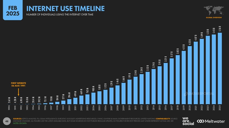 DataReportal Internet Use Report