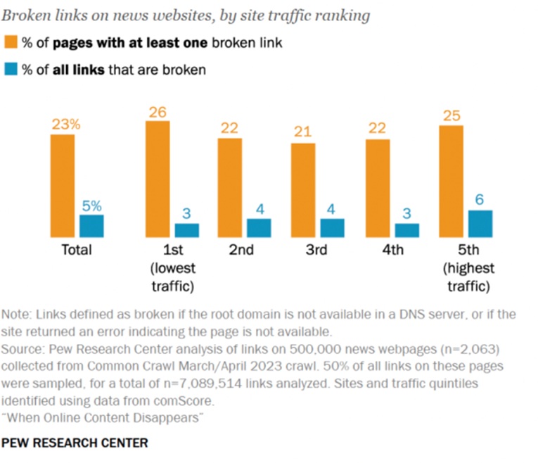 Pew Broken Link Report