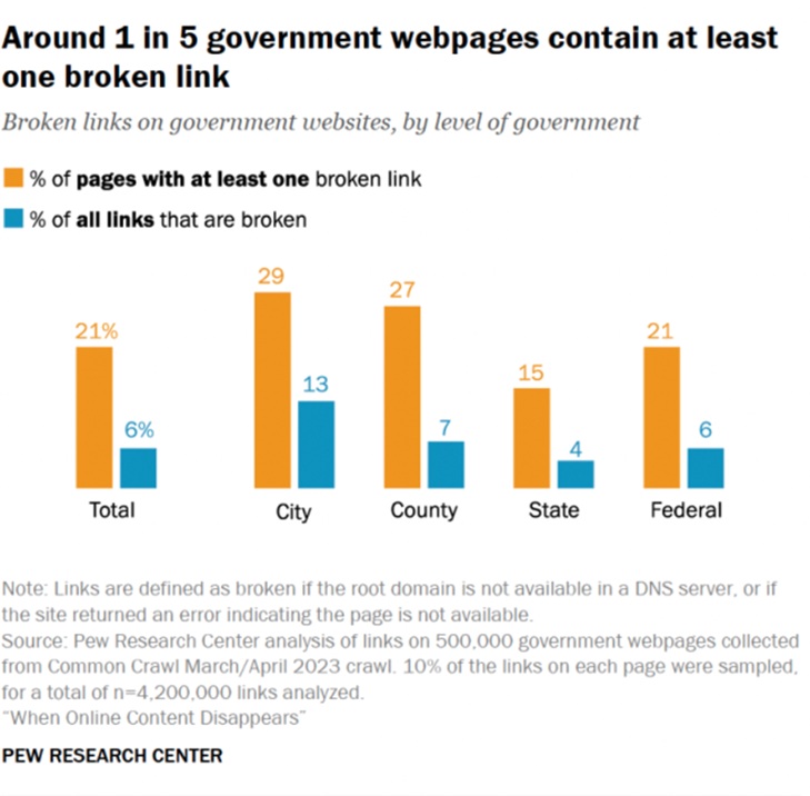 Pew Research Center Broken Link Report