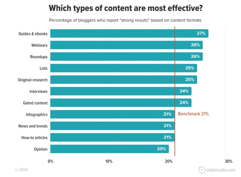 Types of Content