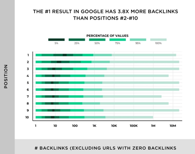 Backlinks for High Positions on Google