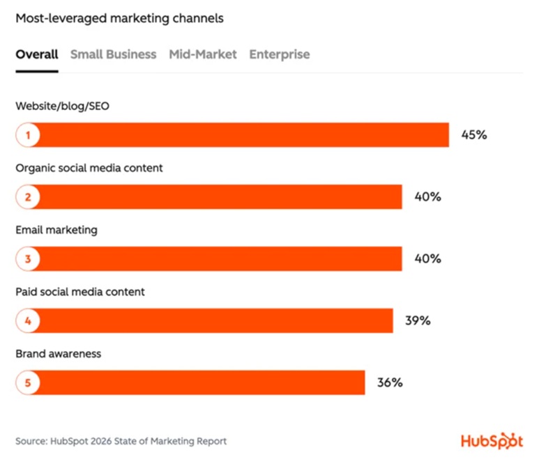 Marketing Channels Report