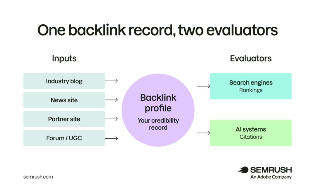 Backlink Distribution
