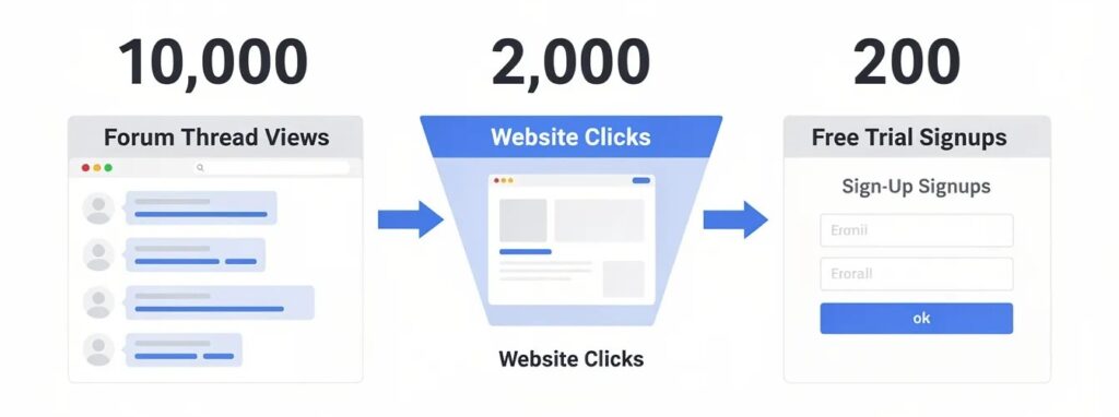 Forum Links Funnel
