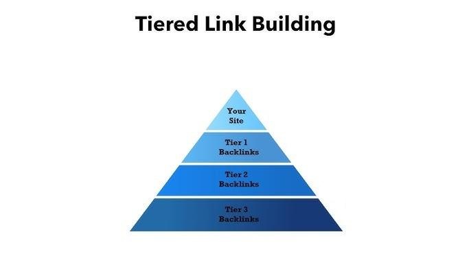 Tiered Link Building Pyramid